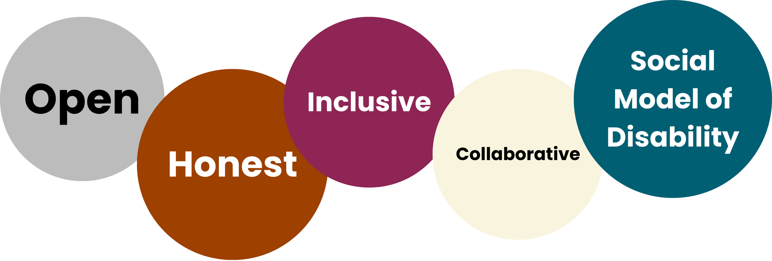 An infographic with the values "open", "honest", "inclusive", "collaborative" and "social model of disability" each in a colourful bubble.